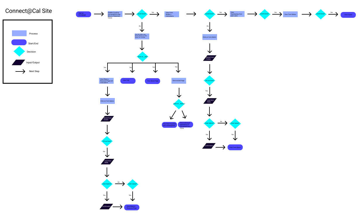 Connect@Cal User Workflow